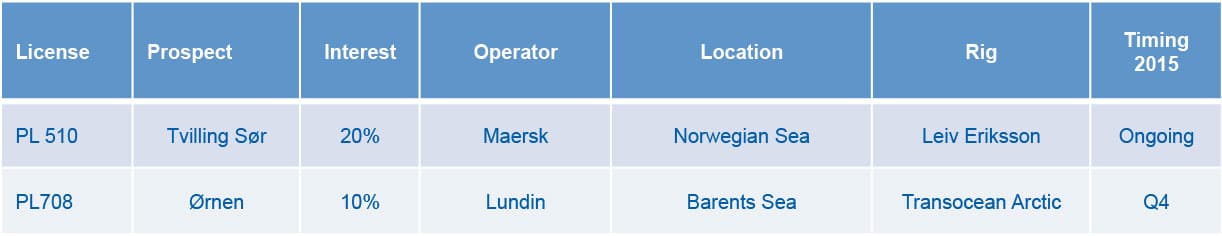 Resterende brønner 2015